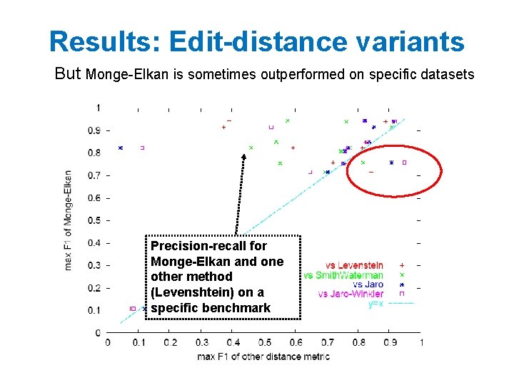 Results: Edit-distance variants But Monge-Elkan is sometimes outperformed on specific datasets Precision-recall for Monge-Elkan