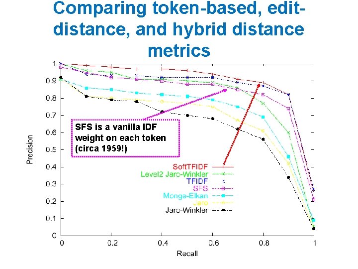 Comparing token-based, editdistance, and hybrid distance metrics SFS is a vanilla IDF weight on