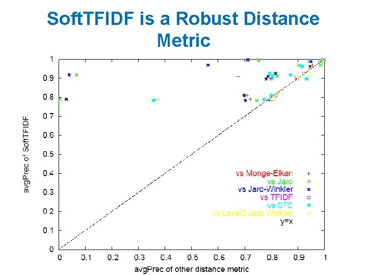 Soft. TFIDF is a Robust Distance Metric 