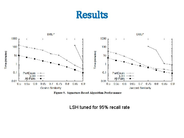 Results LSH tuned for 95% recall rate 