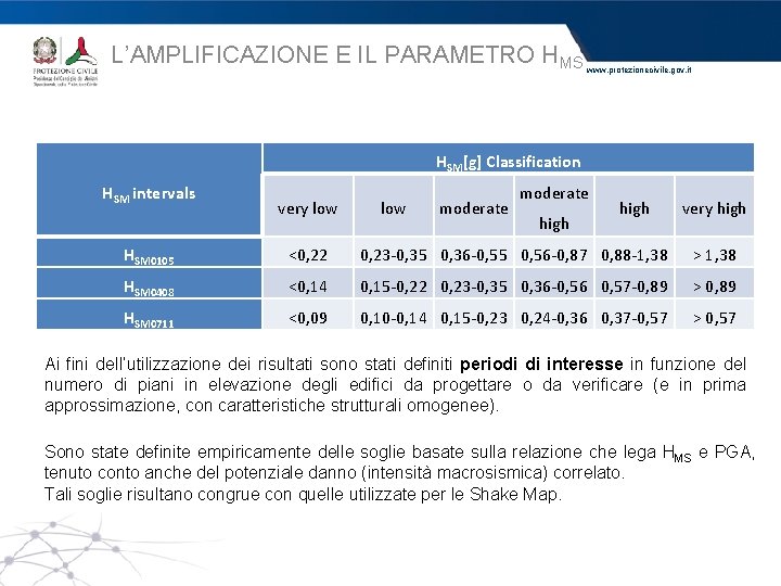 L’AMPLIFICAZIONE E IL PARAMETRO HMS www. protezionecivile. gov. it HSM[g] Classification HSM intervals very