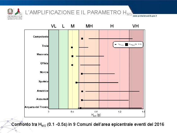 L’AMPLIFICAZIONE E IL PARAMETRO HMS VL L M MH H www. protezionecivile. gov. it