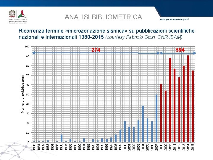 ANALISI BIBLIOMETRICA www. protezionecivile. gov. it Ricorrenza termine «microzonazione sismica» su pubblicazioni scientifiche nazionali