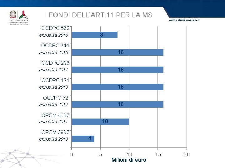 I FONDI DELL’ART. 11 PER LA MS www. protezionecivile. gov. it OCDPC 532 8