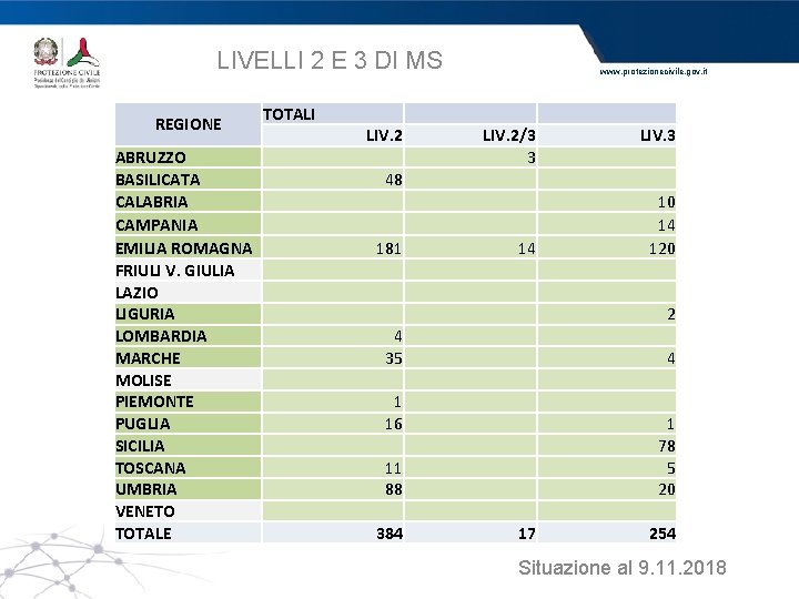 LIVELLI 2 E 3 DI MS REGIONE ABRUZZO BASILICATA CALABRIA CAMPANIA EMILIA ROMAGNA FRIULI