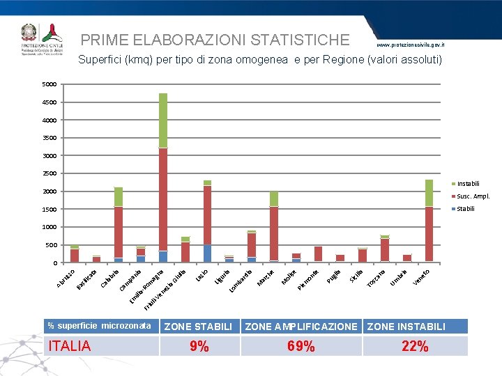 PRIME ELABORAZIONI STATISTICHE www. protezionecivile. gov. it Superfici (kmq) per tipo di zona omogenea