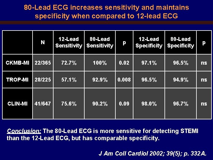80 -Lead ECG increases sensitivity and maintains specificity when compared to 12 -lead ECG