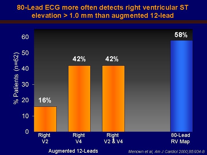 80 -Lead ECG more often detects right ventricular ST elevation > 1. 0 mm