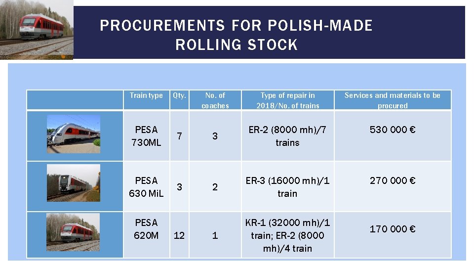 PROCUREMENTS FOR POLISH-MADE ROLLING STOCK Train type Qty. No. of coaches Type of repair