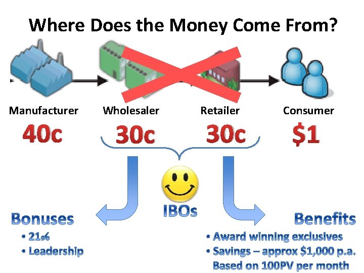 Where Does the Money Come From? Manufacturer 40 c Wholesaler 30 c Retailer 30