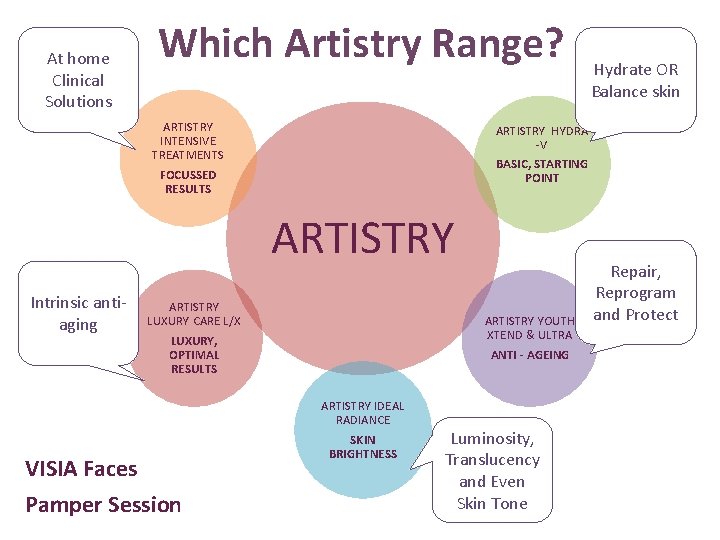 At home Clinical Solutions Which Artistry Range? ARTISTRY INTENSIVE TREATMENTS FOCUSSED RESULTS ARTISTRY HYDRA