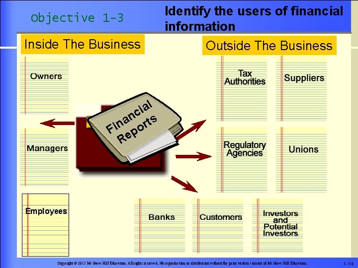 Objective 1 -3 Inside The Business Identify the users of financial information Outside The