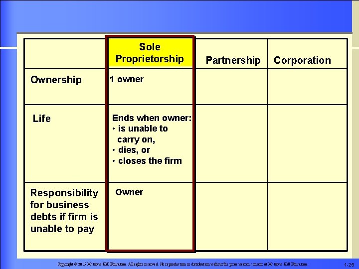 Sole Proprietorship Ownership Partnership Corporation 1 owner Ends when owner: • is unable to