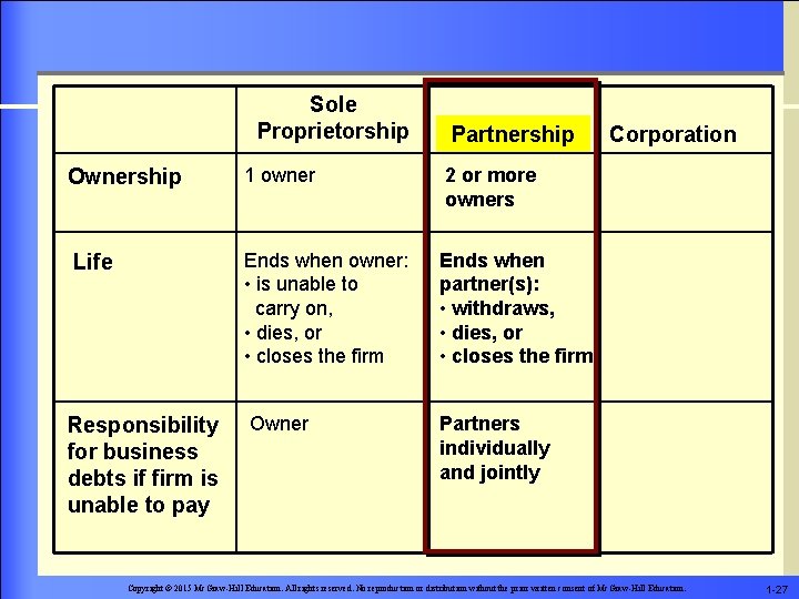 Sole Proprietorship Ownership 1 owner Ends when owner: • is unable to carry on,