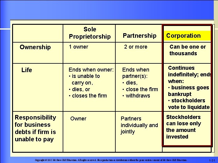 Ownership Sole Proprietorship Partnership 1 owner 2 or more Ends when owner: • is