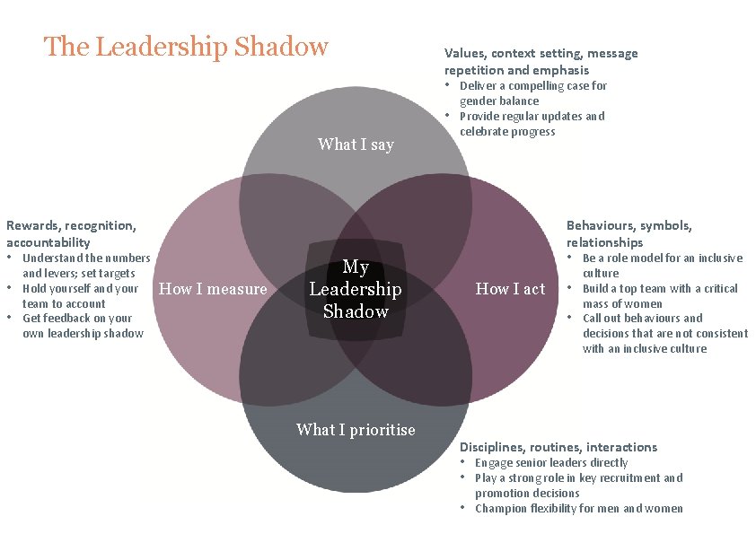 The Leadership Shadow Values, context setting, message repetition and emphasis • • What I The Leadership Shadow Values, context setting, message repetition and emphasis • • What I