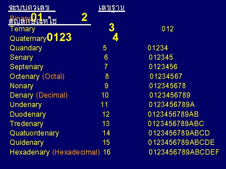 ระบบตวเลข เลขฐาน Binary 01 2 สญลกษณทใช Ternary 3 Quaternary 0123 4 Quandary 5 Senary