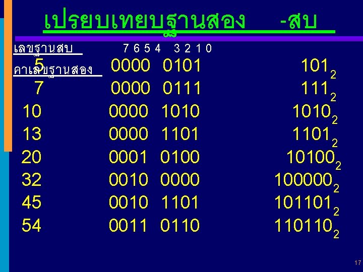 เปรยบเทยบฐานสอง เลขฐานสบ 5 คาเลขฐานสอง 7 10 13 20 32 45 54 7654 3210 0000