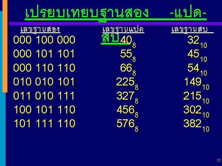 เปรยบเทยบฐานสอง เลขฐานแปด สบ 408 000 100 000 101 000 110 010 101 010 111