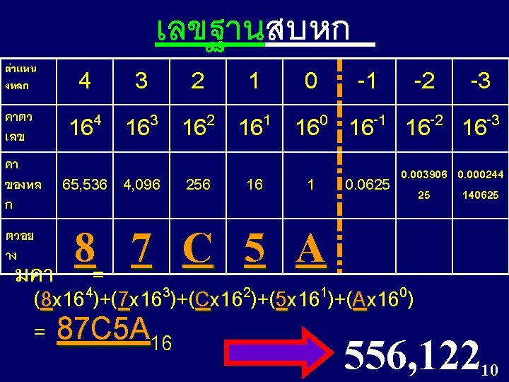 เลขฐานสบหก ตำแหน งหลก คาตว เลข คา ของหล ก ตวอย าง 4 3 2 1