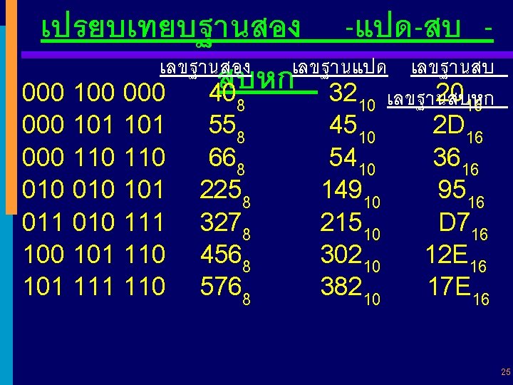 เปรยบเทยบฐานสอง -แปด-สบ เลขฐานสอง เลขฐานแปด เลขฐานสบ สบหก 000 100 000 40 32 เลขฐานสบหก 20 000