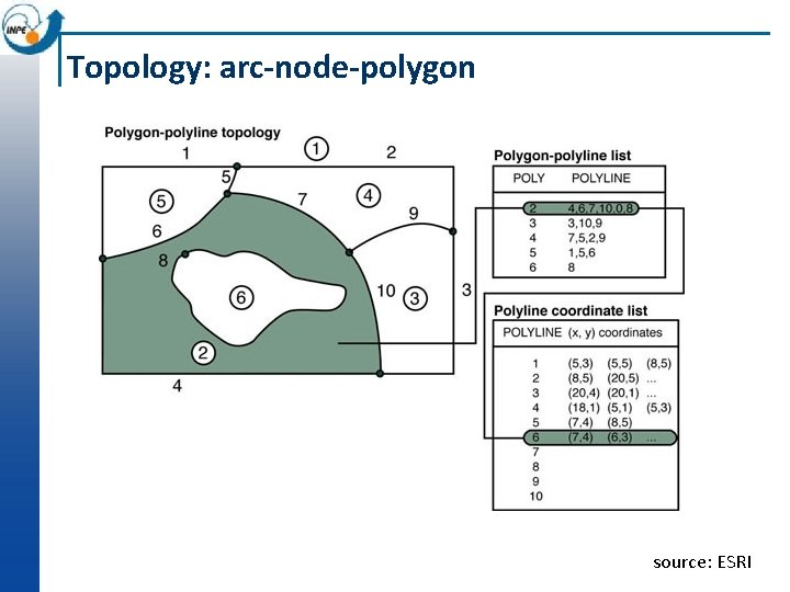 Topology: arc-node-polygon source: ESRI 