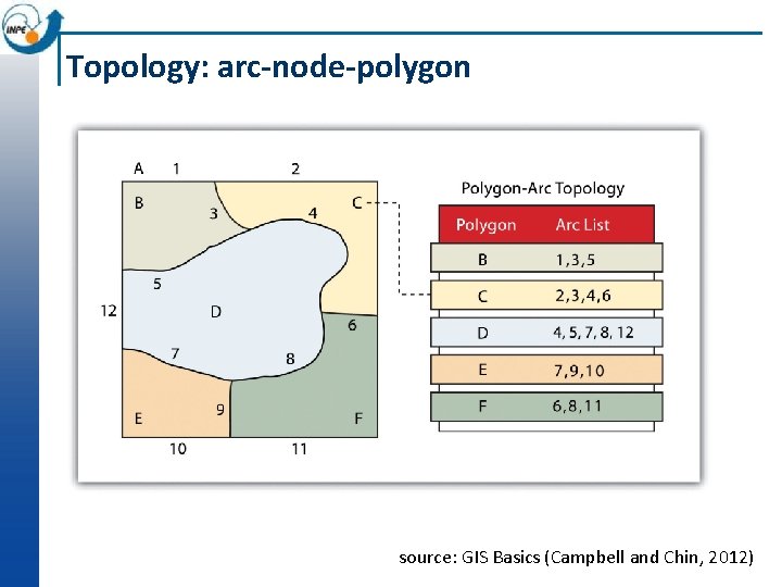 Topology: arc-node-polygon source: GIS Basics (Campbell and Chin, 2012) 