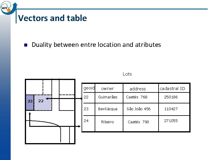 Vectors and table n Duality between entre location and atributes Lots geoid 23 22