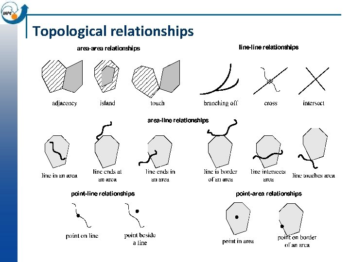Topological relationships 