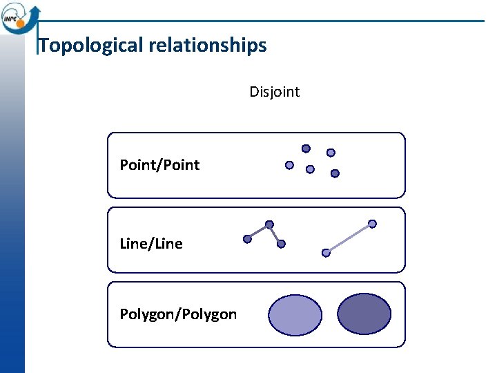 Topological relationships Disjoint Point/Point Line/Line Polygon/Polygon 