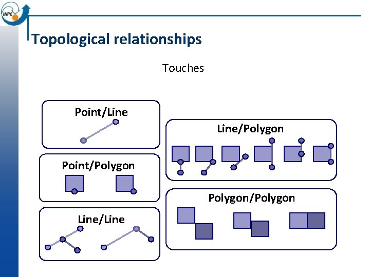 Topological relationships Touches Point/Line/Polygon Point/Polygon/Polygon Line/Line 