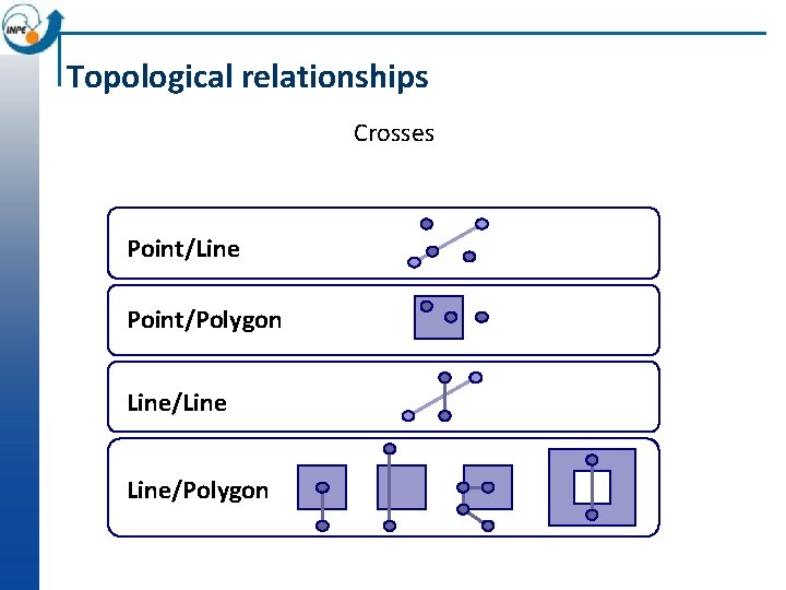 Topological relationships Crosses Point/Line Point/Polygon Line/Line/Polygon 