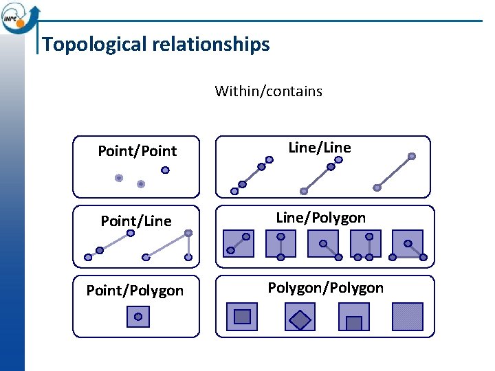 Topological relationships Within/contains Point/Point Line/Line Point/Line/Polygon Point/Polygon/Polygon 