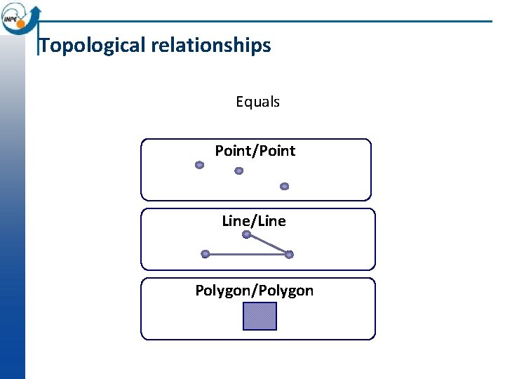 Topological relationships Equals Point/Point Line/Line Polygon/Polygon 