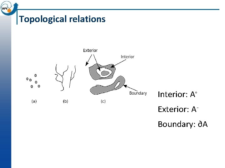 Topological relations Interior: A◦ Exterior: ABoundary: ∂A 