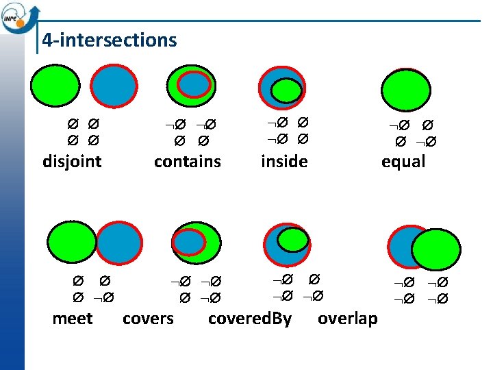 4 -intersections disjoint meet contains inside covers equal covered. By overlap 