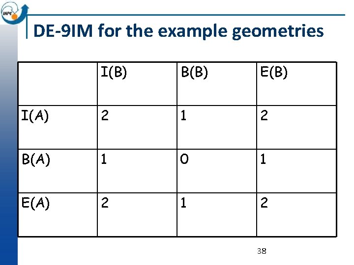 DE-9 IM for the example geometries I(B) B(B) E(B) I(A) 2 1 2 B(A)