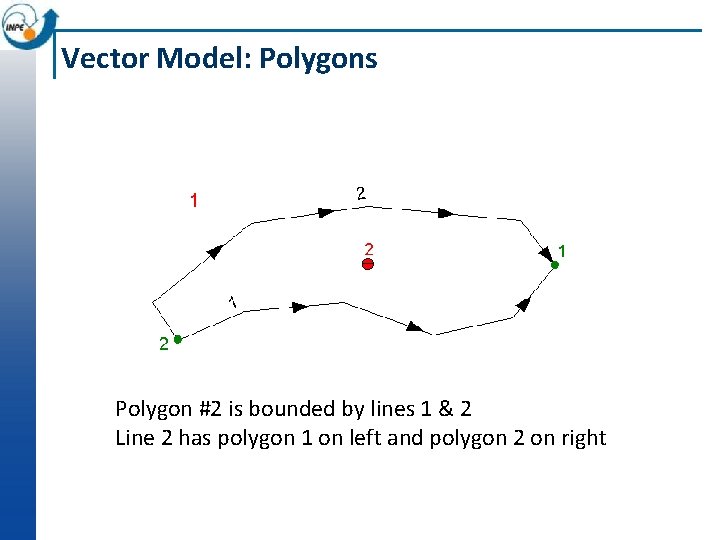 Vector Model: Polygons Polygon #2 is bounded by lines 1 & 2 Line 2