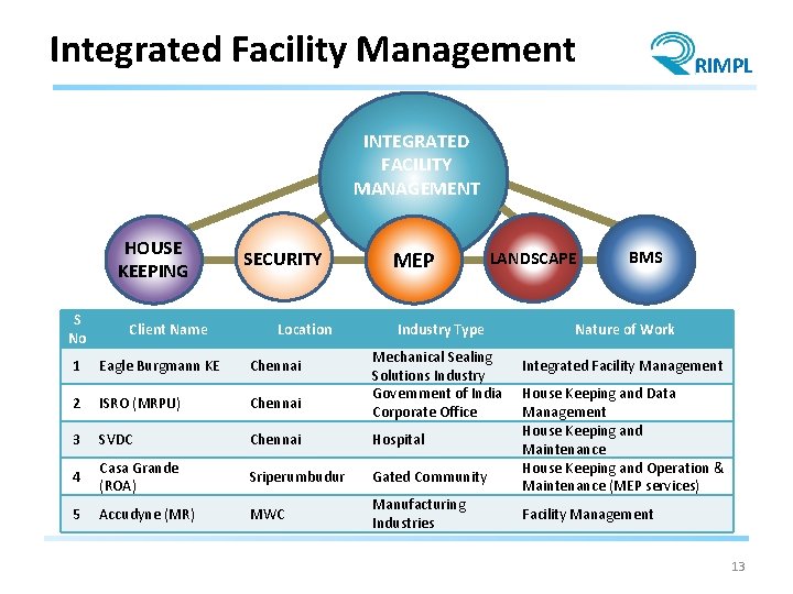 Integrated Facility Management RIMPL INTEGRATED FACILITY MANAGEMENT HOUSE KEEPING S No Client Name SECURITY