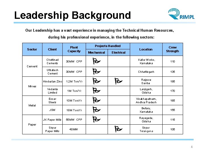 Leadership Background RIMPL Our Leadership has a vast experience in managing the Technical Human