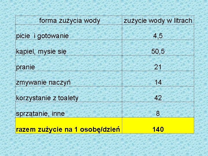 forma zużycia wody zużycie wody w litrach picie i gotowanie 4, 5 kąpiel, mysie