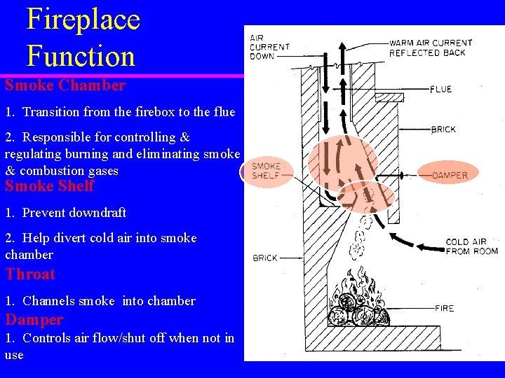Fireplace Function Smoke Chamber 1. Transition from the firebox to the flue 2. Responsible Fireplace Function Smoke Chamber 1. Transition from the firebox to the flue 2. Responsible