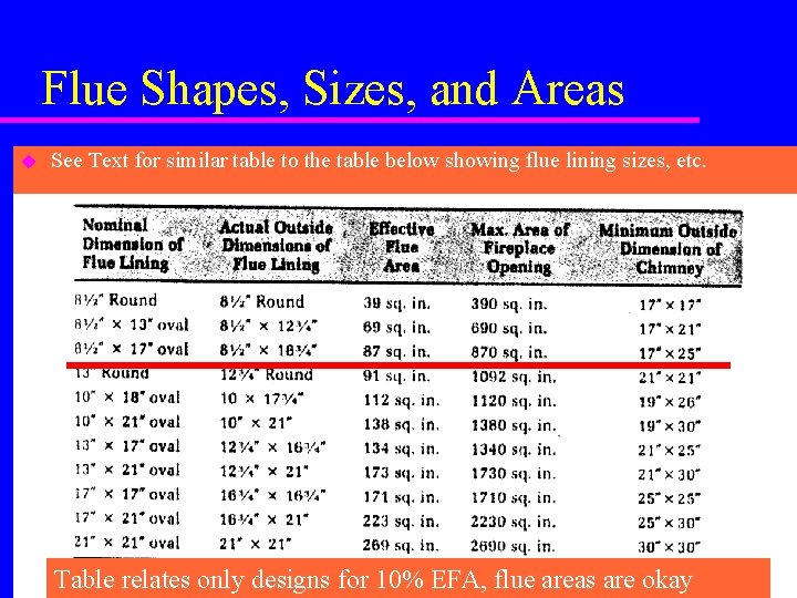 Flue Shapes, Sizes, and Areas u See Text for similar table to the table Flue Shapes, Sizes, and Areas u See Text for similar table to the table