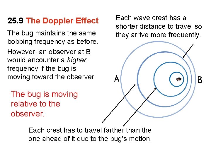 25. 9 The Doppler Effect The bug maintains the same bobbing frequency as before.