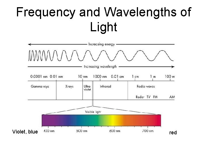 Frequency and Wavelengths of Light Violet, blue red 