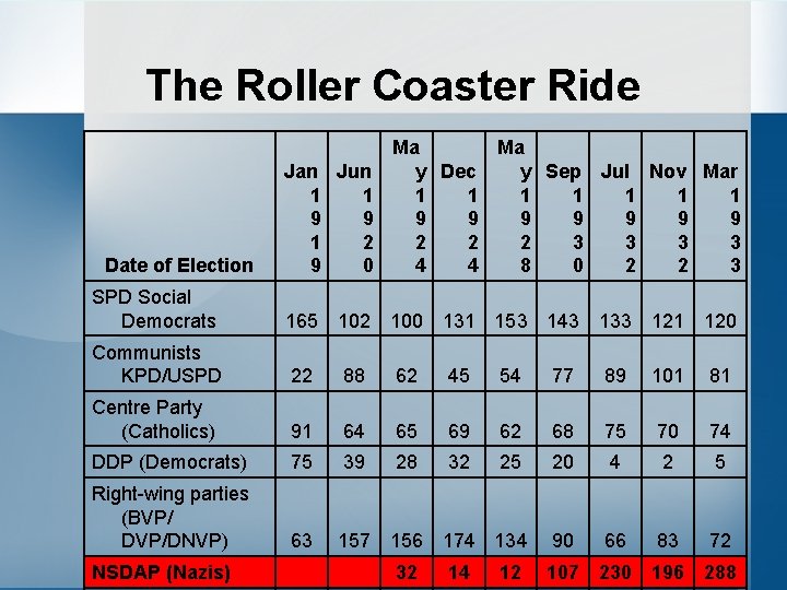 The Roller Coaster Ride Date of Election Jan Jun 1 1 9 9 1