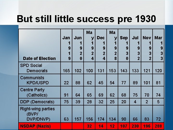 But still little success pre 1930 Date of Election Jan Jun 1 1 9