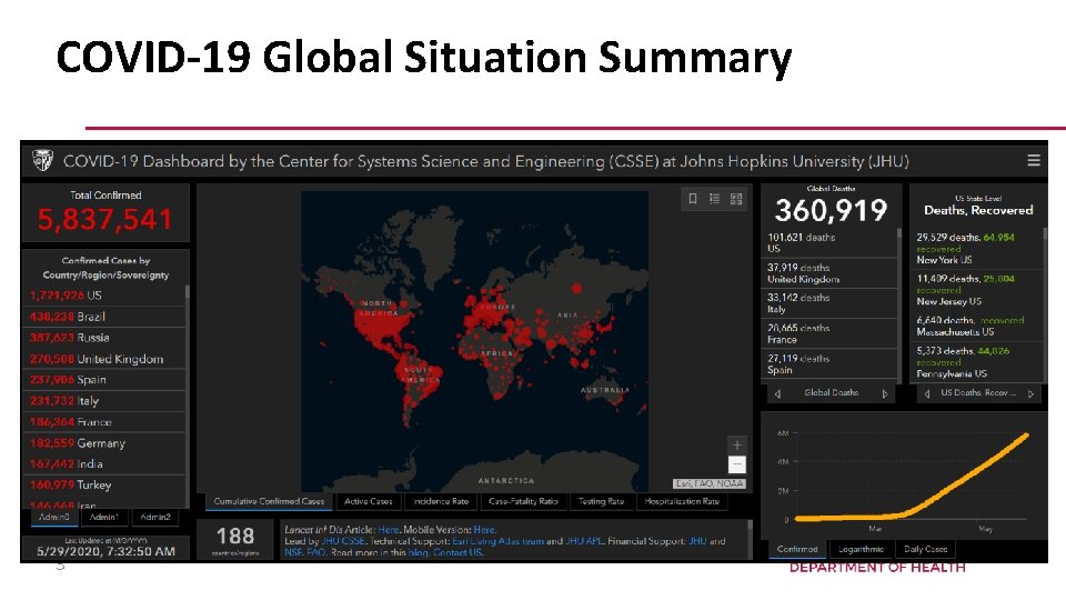 COVID-19 Global Situation Summary 3 