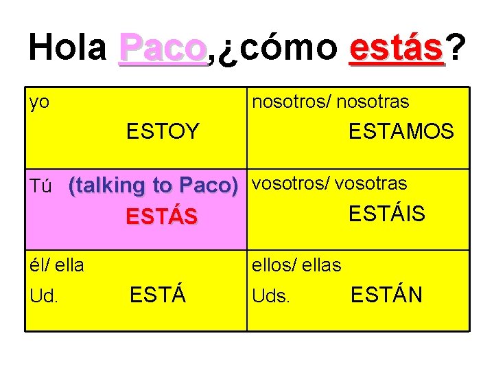 Hola Paco, ¿cómo estás? Paco estás yo nosotros/ nosotras ESTOY ESTAMOS Tú (talking to