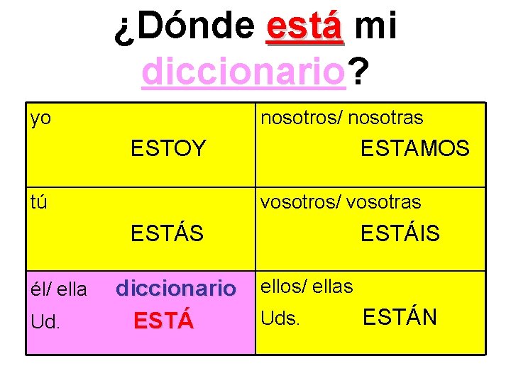 ¿Dónde está mi diccionario? yo nosotros/ nosotras ESTOY tú ESTAMOS vosotros/ vosotras ESTÁS él/